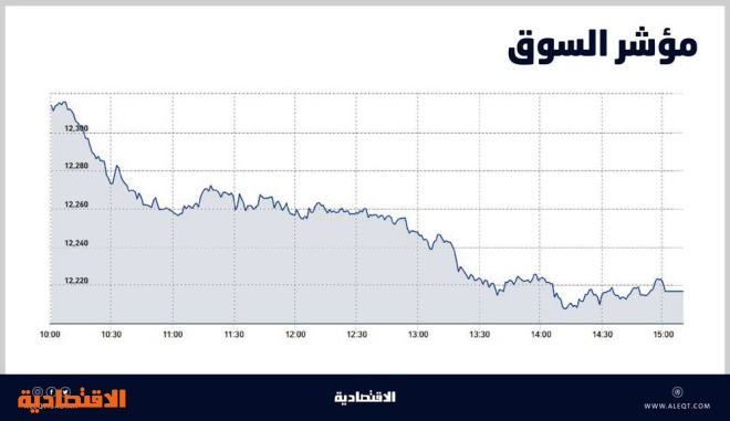 الأسهم المحلية تفقد مكاسب أسبوع في جلسة .. المتعاملون يفضلون جني الأرباح