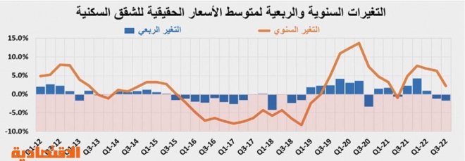 انكماش القروض يقلص نشاط السوق العقارية 32% خلال الربع الثالث