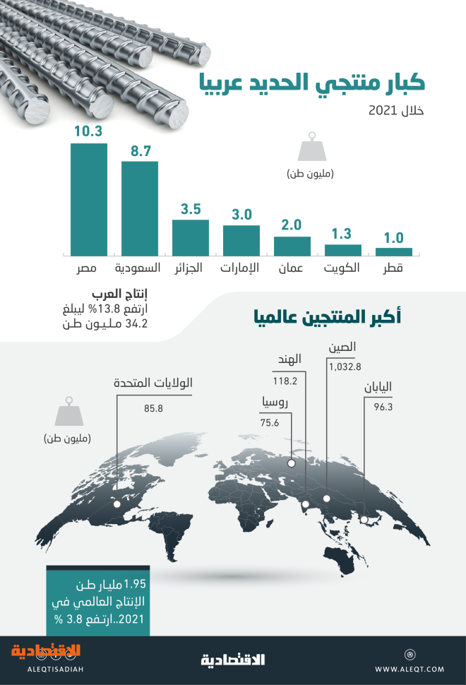 34.2 مليون طن إنتاج العرب من الحديد خلال 2021 .. 58.7 % للسعودية ومصر