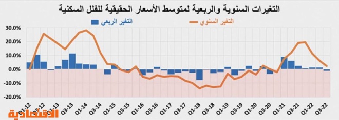 متغيرات عالمية ومحلية تزيد الضغوط على أسعار الأصول العقارية