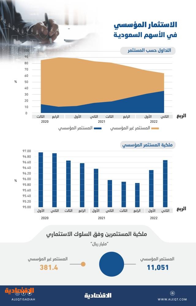 11.05 تريليون ملكية المستثمر المؤسسي في الأسهم السعودية .. وتداولاتهم 36 % من السوق