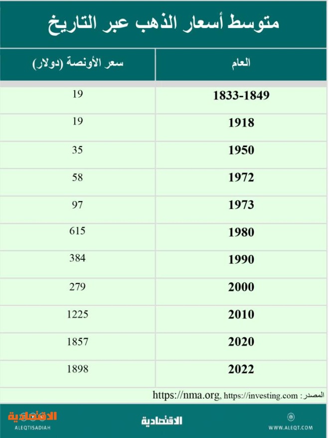 ماذا يعني عدم تجاوب أسعار الذهب مع التحديات الاقتصادية؟