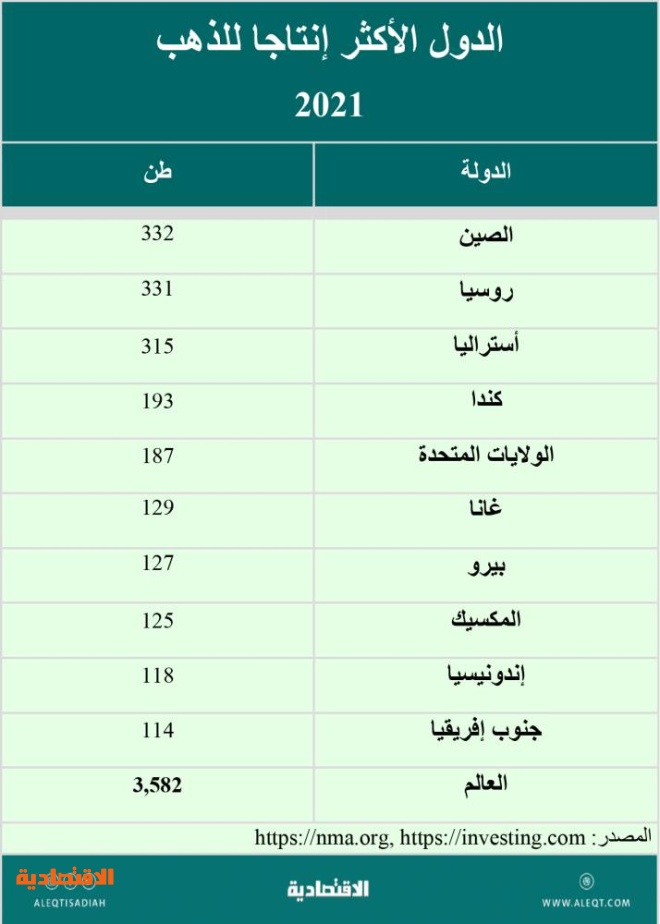 ماذا يعني عدم تجاوب أسعار الذهب مع التحديات الاقتصادية؟