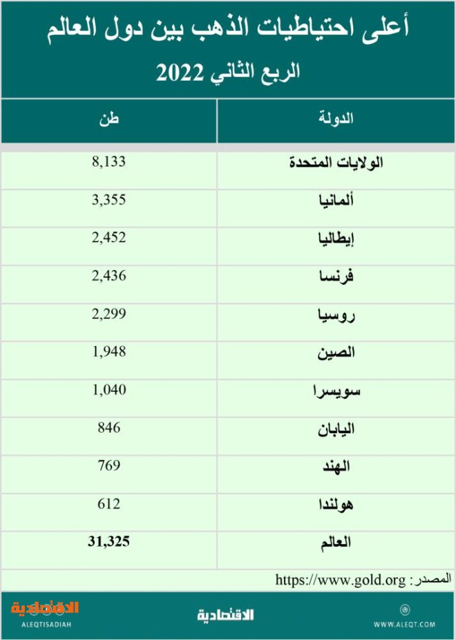 ماذا يعني عدم تجاوب أسعار الذهب مع التحديات الاقتصادية؟