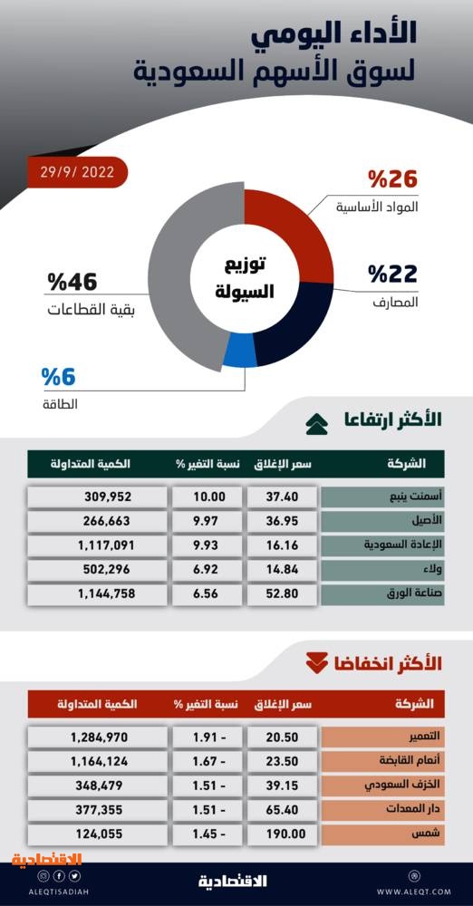 المشترون يسيطرون على مجريات التداول .. الأسهم السعودية تكسب 235 نقطة بدعم «المصارف»