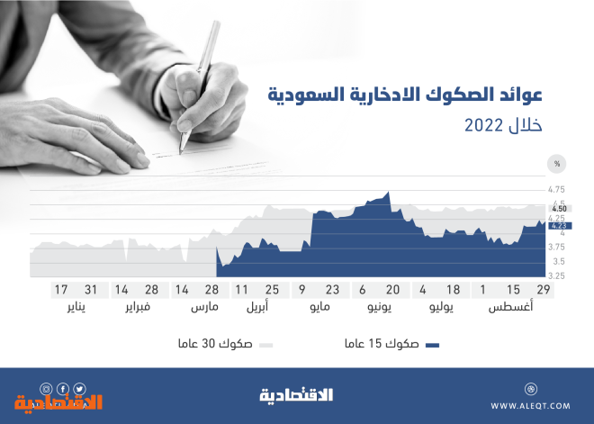 أعلى توزيعات نقدية في سوق الدين السعودية .. 7 صكوك مدرجة توزع أكثر من 4 %