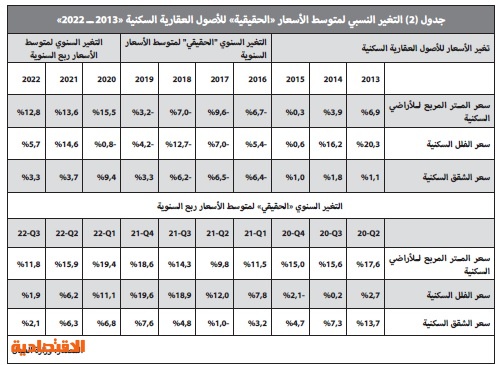 76.2 مليار ريال تمويل عقاري سكني خلال 7 أشهر .. تراجع 18.5 %