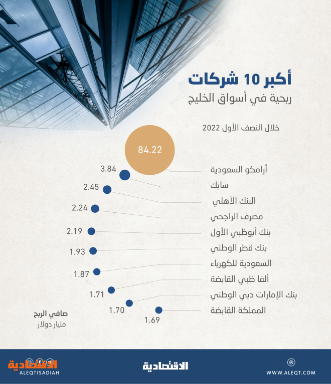 بينها 6 سعودية .. أكبر 10 شركات ربحية في الخليج تحقق 104 مليارات دولار