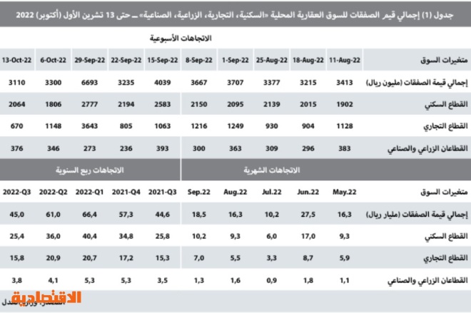 في الشهر الرابع من ركود النشاط العقاري .. تراجعه للأسبوع الثاني 5.7 %