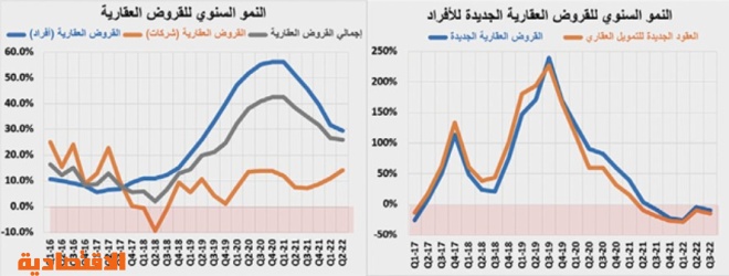 في الشهر الرابع من ركود النشاط العقاري .. تراجعه للأسبوع الثاني 5.7 %