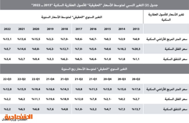 انخفاض قياسي في نشاط العقارات السكنية .. قيمة الصفقات تتراجع 20.5%