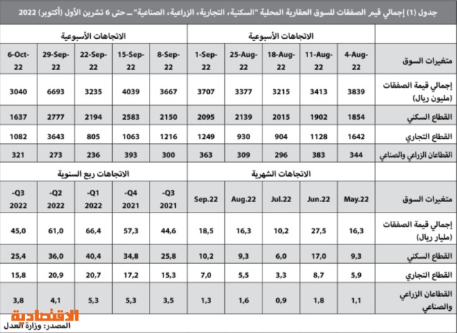 تراجع قياسي لقيمة الصفقات العقارية خلال الأسبوع الماضي بـ 54.6 %