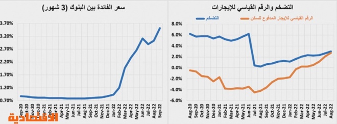 تراجع قياسي لقيمة الصفقات العقارية خلال الأسبوع الماضي بـ 54.6 %