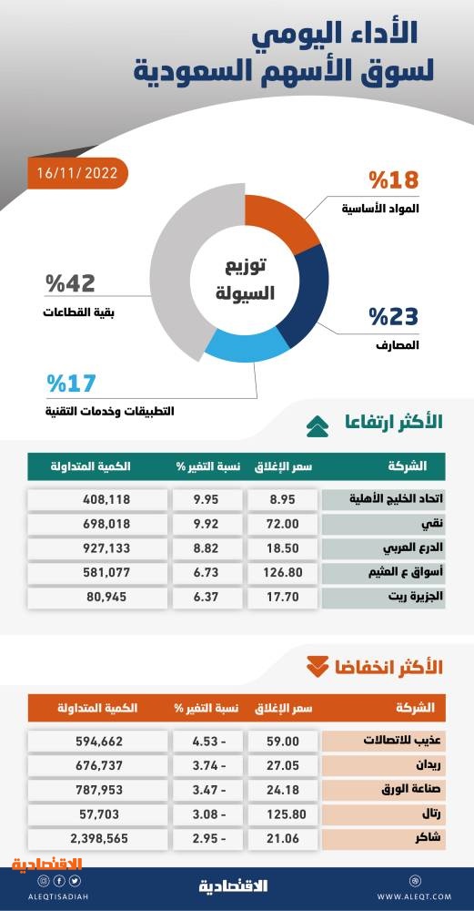الأسهم السعودية تتغلب على ضغوط البيع وتتحول إلى اللون الأخضر .. والسيولة عند 5.7 مليار ريال