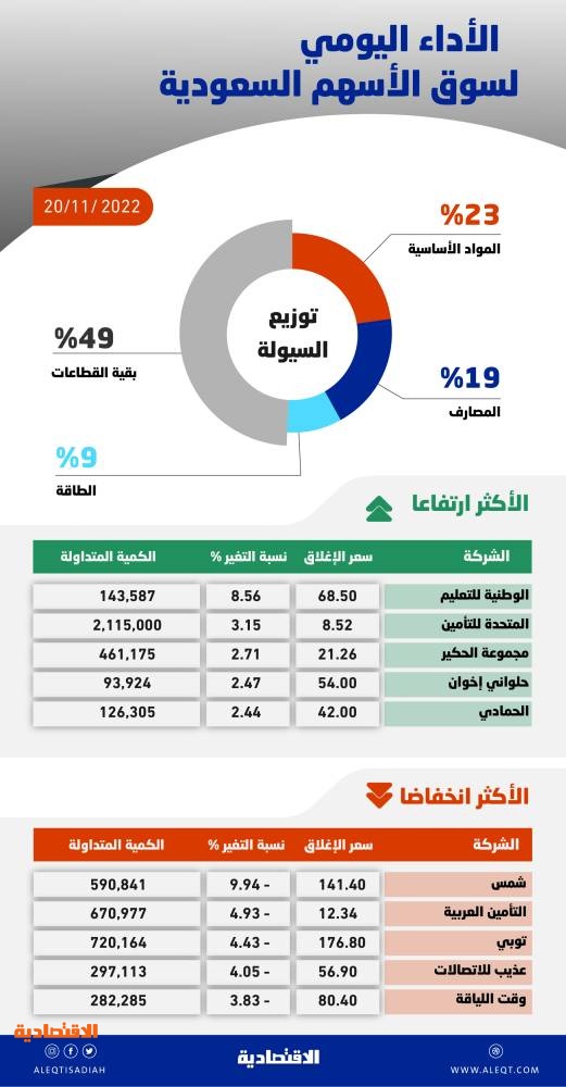 الأسهم السعودية تدافع عن مستويات 11 ألف نقطة .. والسيولة الأدنى منذ مايو 2020