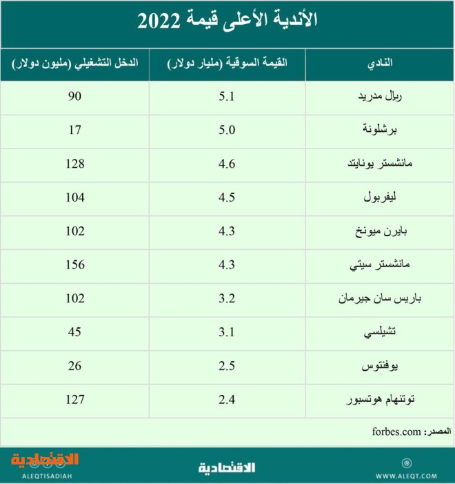 كرة القدم اقتصاد مزدهر .. 502 مليار دولار إيرادات الرياضة في 2022