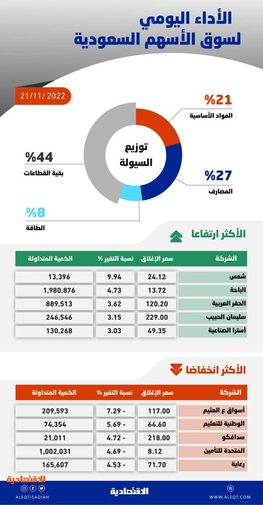 الأسهم السعودية تفقد مستوى 11 ألف نقطة .. والسيولة عند 3.9 مليار ريال