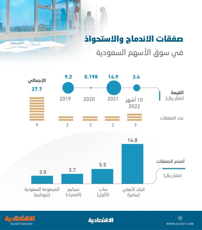 نشاط ملحوظ لصفقات الاندماج والاستحواذ في السوق السعودية .. 27.7 مليار ريال منذ 2019