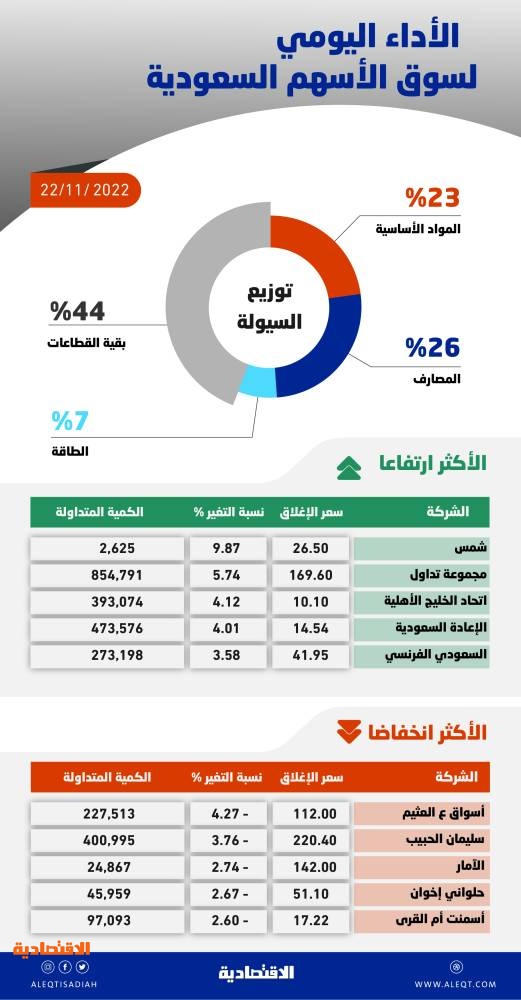 تداولات المزاد تعيد الأسهم السعودية إلى المنطقة الخضراء .. والسيولة عند 3.3 مليار ريال