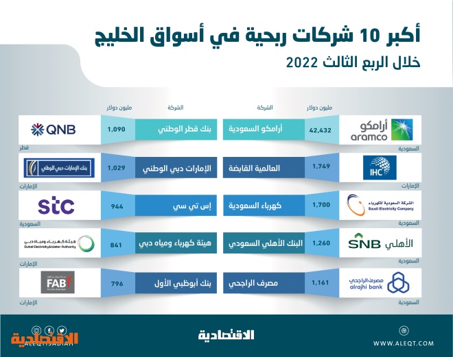 10 شركات تستحوذ على 74 % من أرباح الشركات الخليجية المدرجة في الربع الثالث