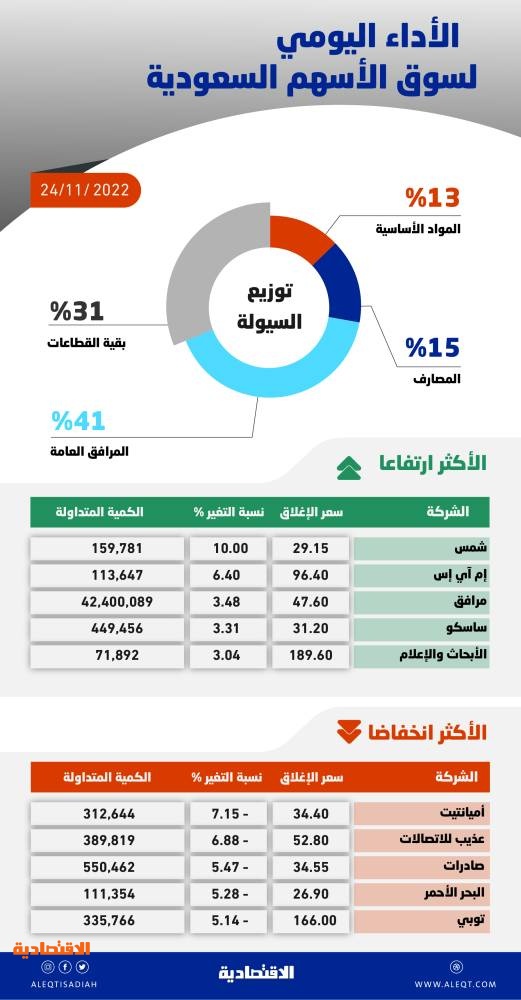 الأسهم السعودية تقلص معظم الخسائر عند الإغلاق .. والسيولة عند 6.2 مليار ريال