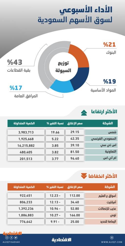 أدنى مستوى للأسهم السعودية منذ عام .. ارتفاع قطاعين مقابل تراجع البقية