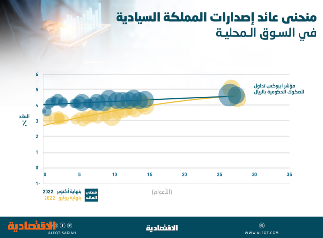 بفعل جاذبية العوائد .. ارتفاع  تداولات سوق الدين السعودية 137 % في 8 أشهر