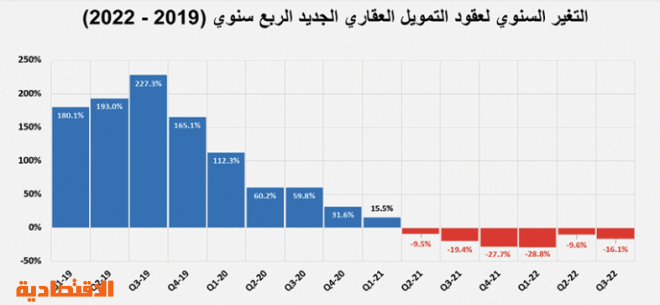 القطاع السكني يكمل ركوده للشهر الرابع بانخفاض سنوي 27.2 %