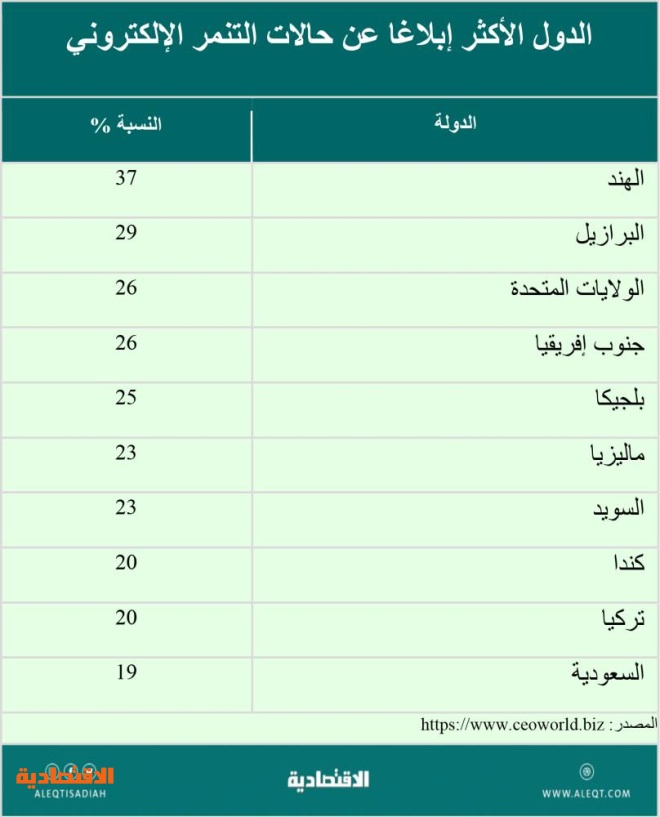 السيطرة على التنمر الإلكتروني .. أين وصلنا؟