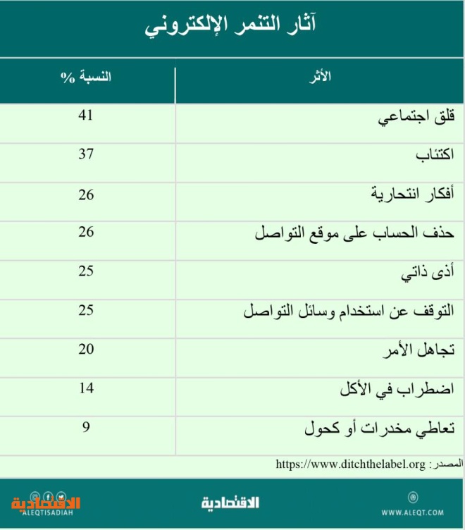 السيطرة على التنمر الإلكتروني .. أين وصلنا؟
