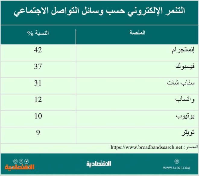 السيطرة على التنمر الإلكتروني .. أين وصلنا؟