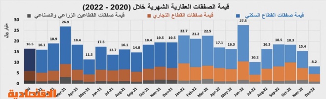 مستبقا رفع الفائدة .. النشاط العقاري يرتفع إلى 4.2 مليار ريال