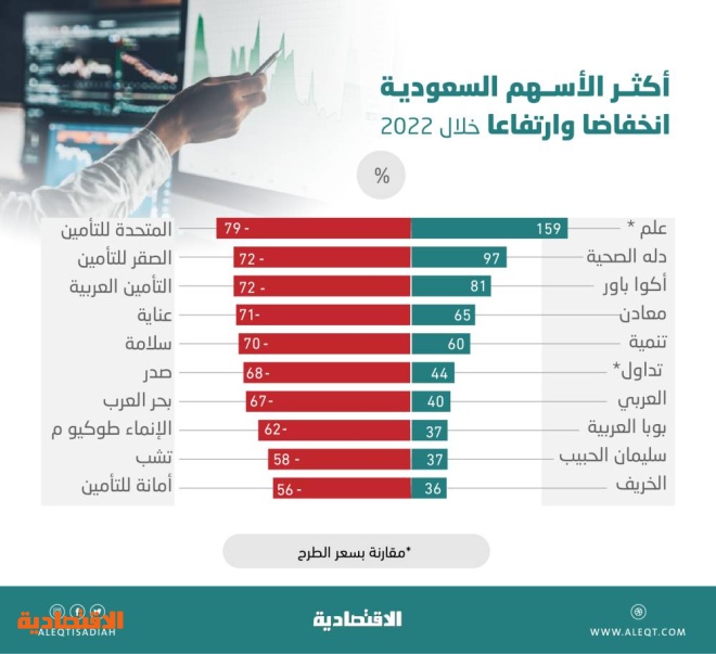 بعد خسائر الـ 7 % وتراجع أغلب التقييمات .. ماذا ينتظر الأسهم السعودية في 2023؟