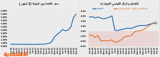 ركود السوق العقارية للشهر الخامس .. انخفاض نشاطها 21.1 %