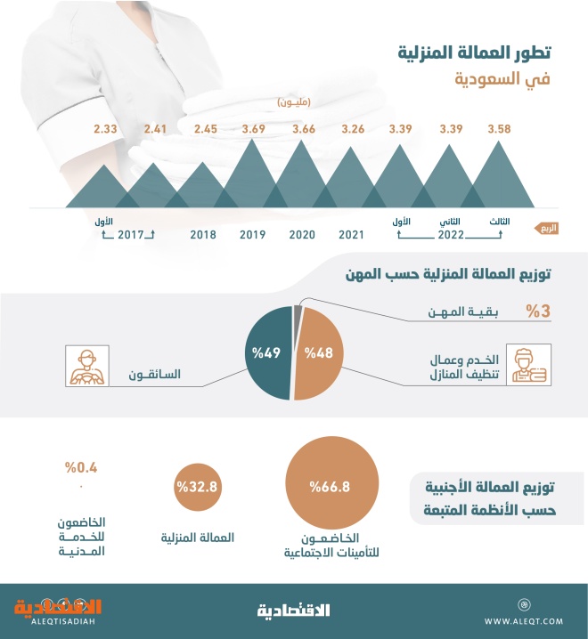 ارتفاع العمالة المنزلية في السعودية بأسرع وتيرة منذ 2019 .. زادوا 193 ألفا في الربع الثالث