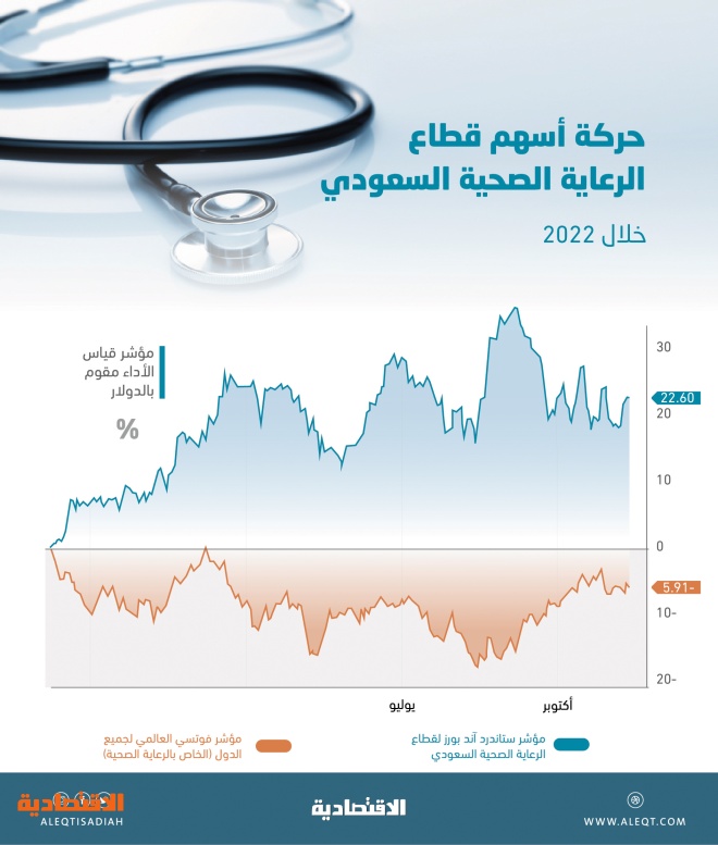 22.6 % مكاسب قطاع الرعاية الصحية السعودي خلال 2022 .. 4 أسباب وراء نمو الإيرادات