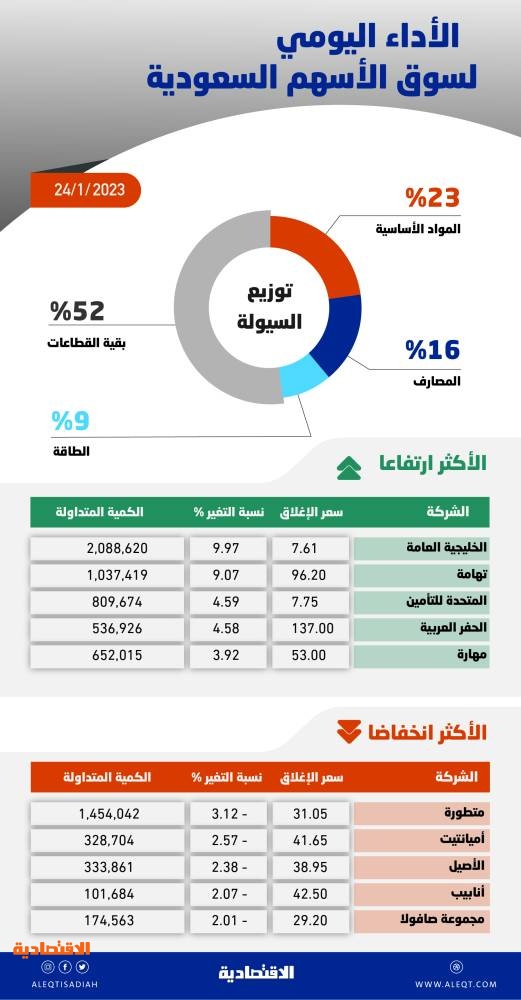 الأسهم السعودية تصعد للجلسة الرابعة .. ضغوط البيع أفقدت المؤشر مستويات 10800 نقطة