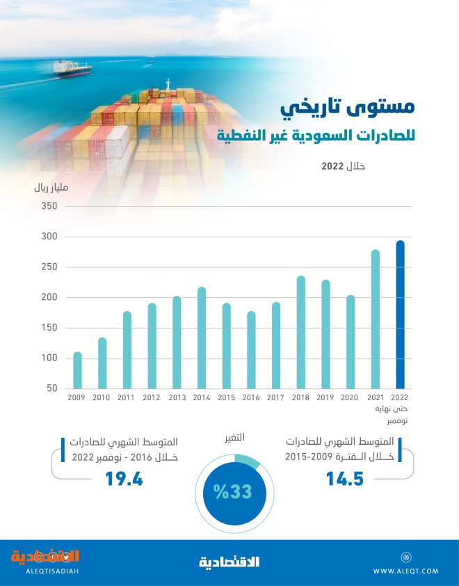ثمرة الإصلاحات .. السعودية تسجل رقما قياسيا للصادرات غير النفطية