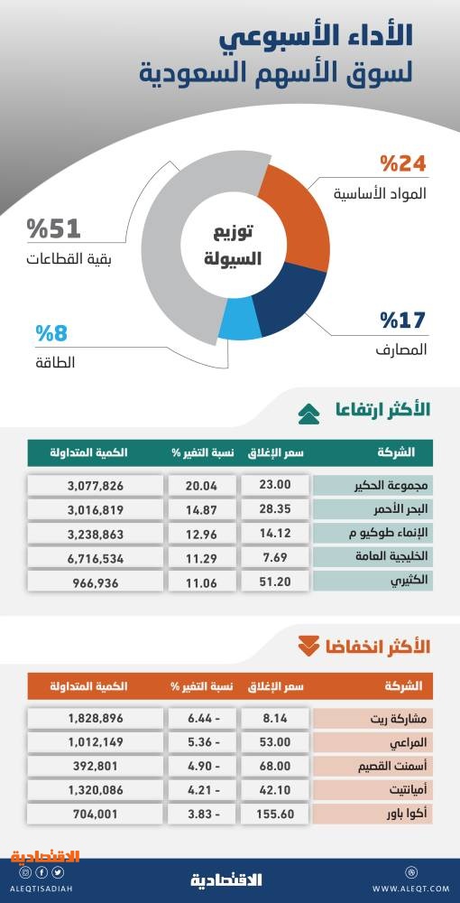 سيولة الأسهم السعودية تتراجع 7 % .. ترقب لنتائج الشركات واتجاهات أسعار الفائدة