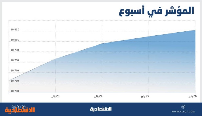 سيولة الأسهم السعودية تتراجع 7 % .. ترقب لنتائج الشركات واتجاهات أسعار الفائدة
