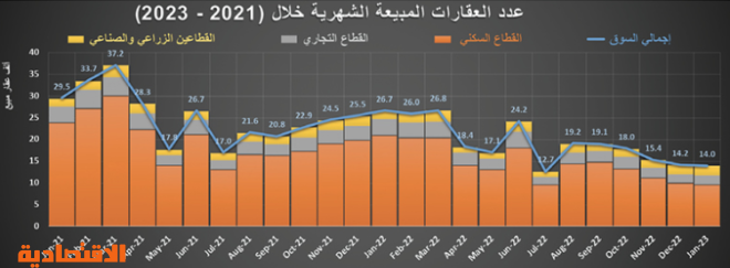 ‏3.9 مليار ريال قيمة الصفقات العقارية في أسبوع .. و«التجاري» الأعلى نموا