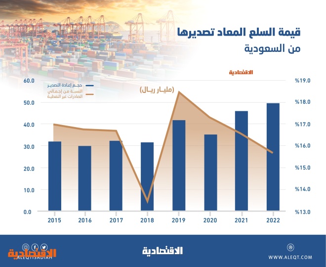 مستوى قياسي للسلع المعاد تصديرها من السعودية .. 50 مليار ريال خلال 2022