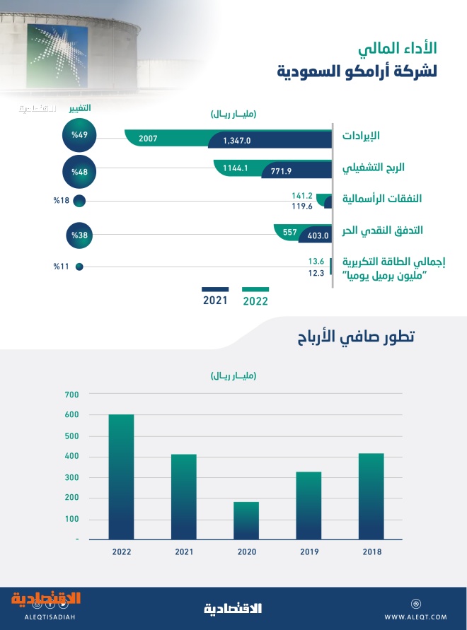 أرقام قياسية لأرامكو السعودية خلال 2022 .. زيادة في التوزيعات ورفع رأس المال