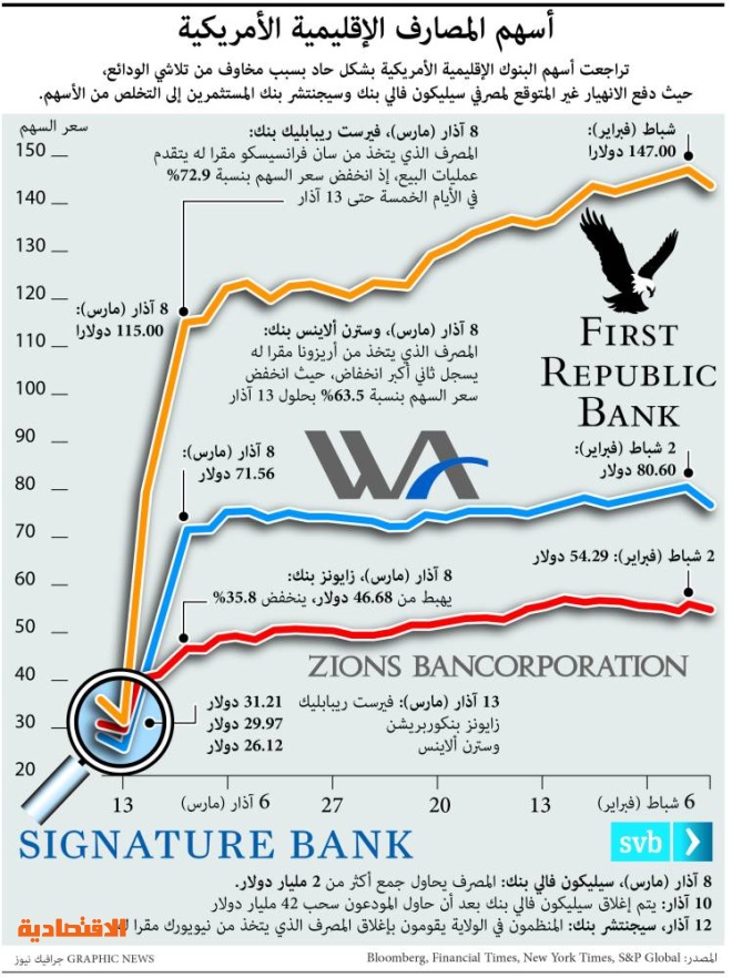 على وقع موجة التعثر .. أكبر 10 بنوك أمريكية تخسر 160.3 مليار دولار منذ مطلع العام