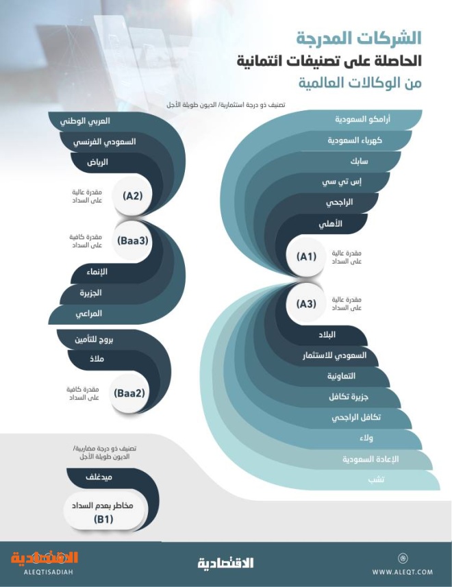 23 شركة سعودية مدرجة مصنفة .. 74 % تتمتع بقدرة عالية على السداد وواحدة بمخاطر مرتفعة