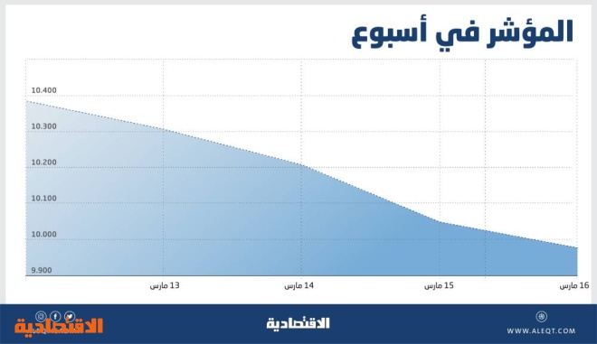 أدنى مستوى للأسهم السعودية في عامين .. الظروف غير مواتية لتحسن الأداء