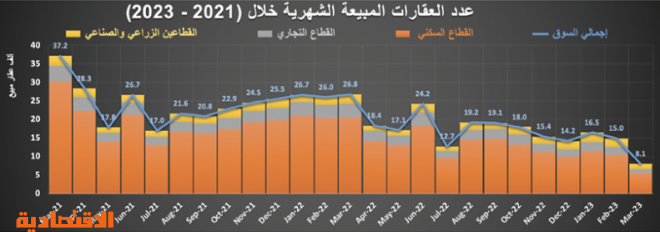 مدعوما بصفقة مخطط تجاري .. النشاط العقاري يرتفع 27.4 %‏