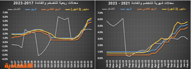 مدعوما بصفقة مخطط تجاري .. النشاط العقاري يرتفع 27.4 %‏