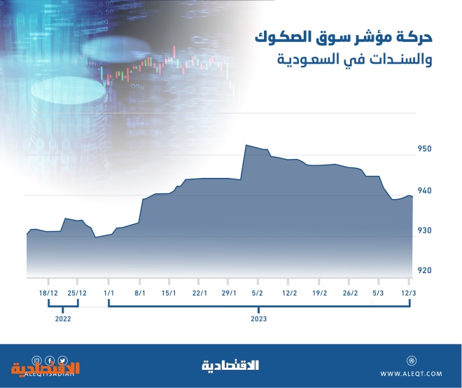 مزاد للصكوك السعودية غدا .. المستثمرون يتجهون إلى الأصول الآمنة مع تراجع عائد السندات الأمريكية دون 3.6 %