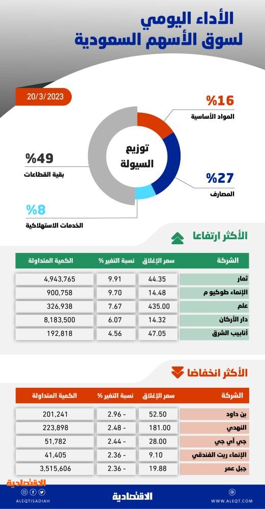 الأسهم السعودية تعزز مكاسبها .. رفع التصنيف الائتماني يجذب المستثمرين إلى قطاع البنوك